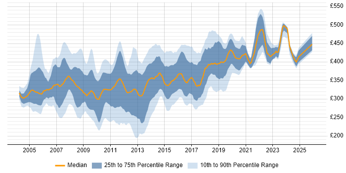 Contractor daily rate distribution trend for SQL Server DBA job vacancies in the UK excluding London