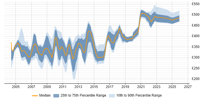 Contractor daily rate distribution trend for jobs in the UK excluding London citing SQLPlus