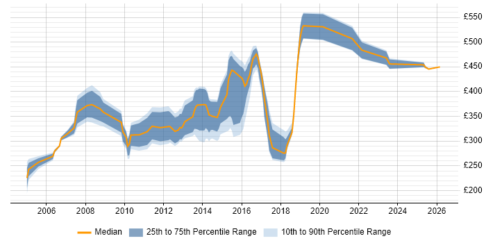 Contractor daily rate distribution trend for jobs in the UK excluding London citing Squid