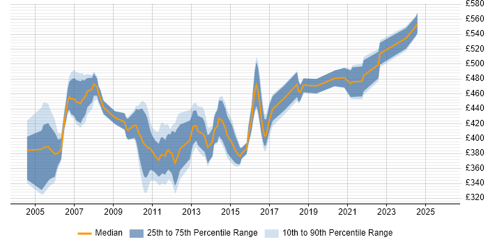 Contractor daily rate distribution trend for jobs in the UK excluding London citing SRDF