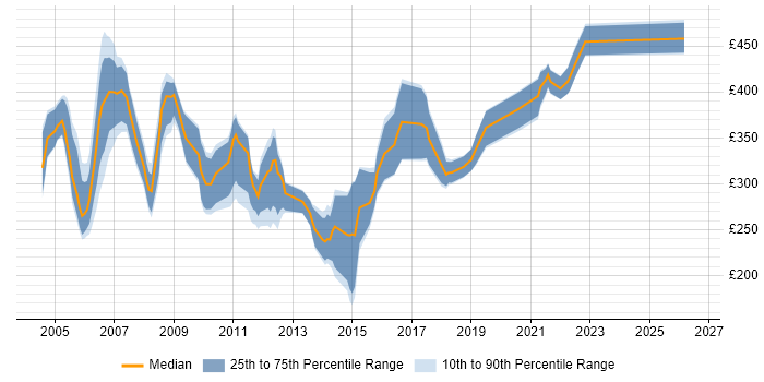 Contractor daily rate distribution trend for jobs in the UK excluding London citing SS7