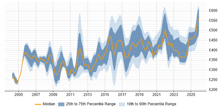 Contractor daily rate distribution trend for jobs in the UK excluding London citing SSH
