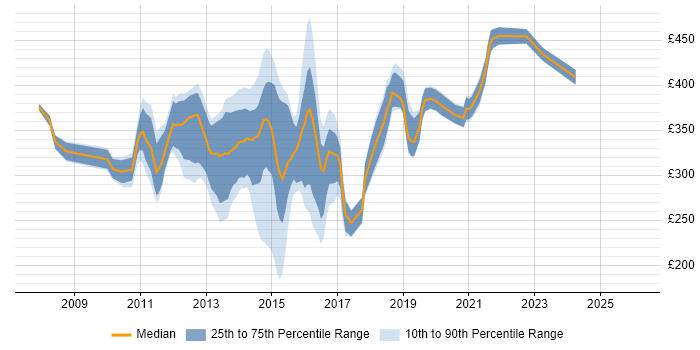 Contractor daily rate distribution trend for SSIS Analyst job vacancies in the UK excluding London