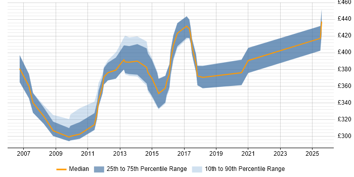 Contractor daily rate distribution trend for SSIS Specialist job vacancies in the UK excluding London