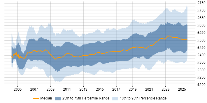 Contractor daily rate distribution trend for jobs in the UK excluding London citing Stakeholder Management Contractor daily rate distribution trend for jobs in the UK excluding London citing Stakeholder Management