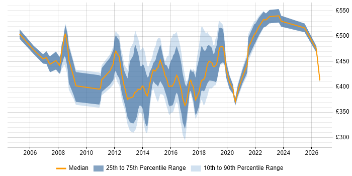 Contractor daily rate distribution trend for Stakeholder Manager job vacancies in the UK excluding London