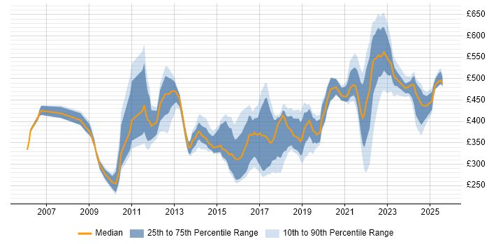 Contractor daily rate distribution trend for jobs in the UK excluding London citing Stakeholder Map