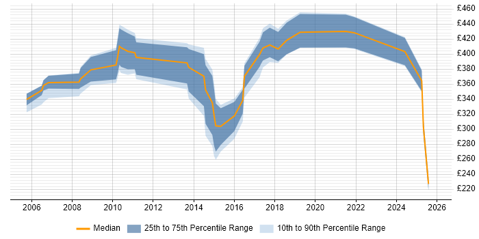 Contractor daily rate distribution trend for jobs in the UK excluding London citing State Machine