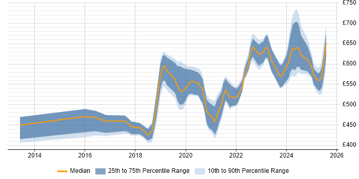 Contractor daily rate distribution trend for jobs in the UK excluding London citing Static Application Security Testing Contractor daily rate distribution trend for jobs in the UK excluding London citing Static Application Security Testing