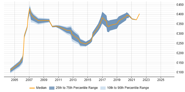 Contractor daily rate distribution trend for Statistician job vacancies in the UK excluding London