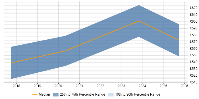Contractor daily rate distribution trend for jobs in the UK excluding London citing Statsmodels