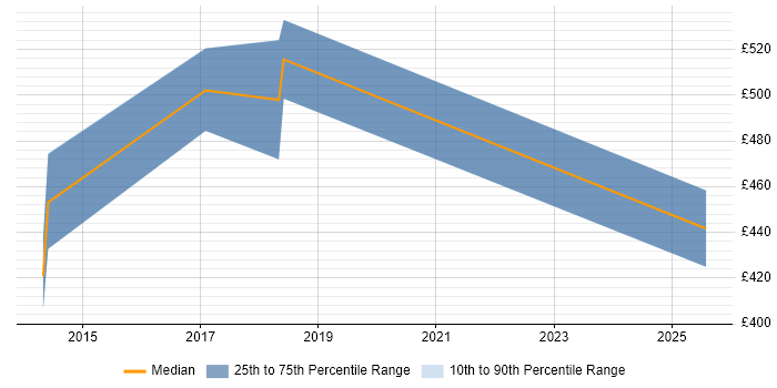 Contractor daily rate distribution trend for jobs in the UK excluding London citing STIX Contractor daily rate distribution trend for jobs in the UK excluding London citing STIX