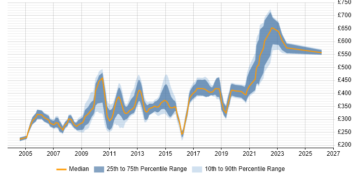 Contractor daily rate distribution trend for jobs in the UK excluding London citing STL