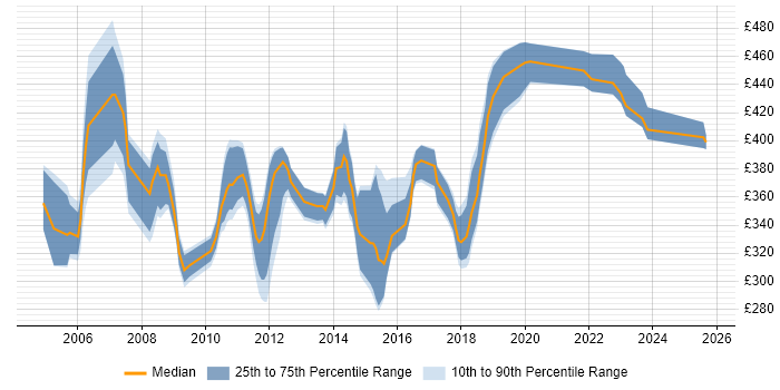 Contractor daily rate distribution trend for Storage Analyst job vacancies in the UK excluding London Contractor daily rate distribution trend for Storage Analyst job vacancies in the UK excluding London