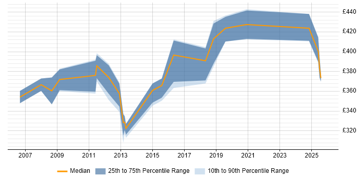 Contractor daily rate distribution trend for Storage and Backup Administrator job vacancies in the UK excluding London