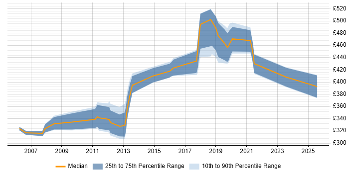 Contractor daily rate distribution trend for Storage and Backup Consultant job vacancies in the UK excluding London Contractor daily rate distribution trend for Storage and Backup Consultant job vacancies in the UK excluding London
