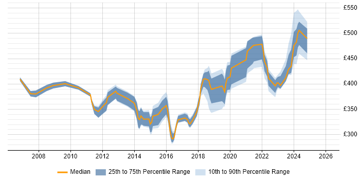 Contractor daily rate distribution trend for Storage and Backup Engineer job vacancies in the UK excluding London