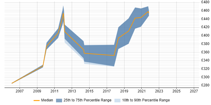 Contractor daily rate distribution trend for Storage and Backup Specialist job vacancies in the UK excluding London