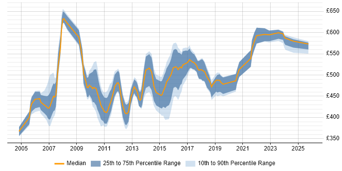 Contractor daily rate distribution trend for Storage Architect job vacancies in the UK excluding London
