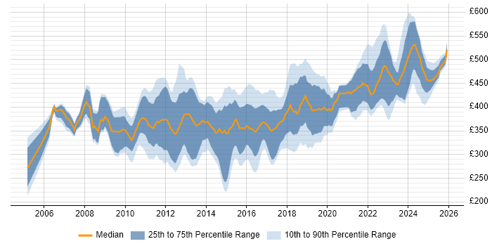 Contractor daily rate distribution trend for Storage Engineer job vacancies in the UK excluding London