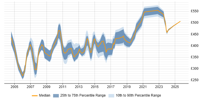 Contractor daily rate distribution trend for Storage Manager job vacancies in the UK excluding London