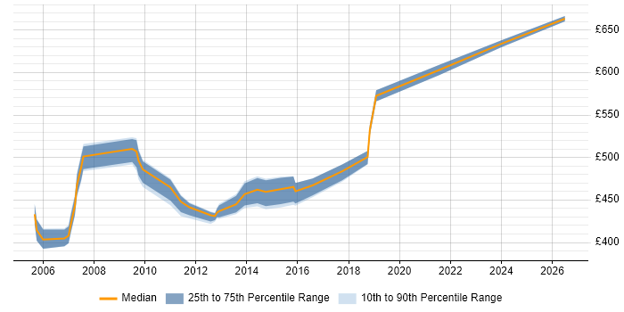 Contractor daily rate distribution trend for Storage Solutions Architect job vacancies in the UK excluding London