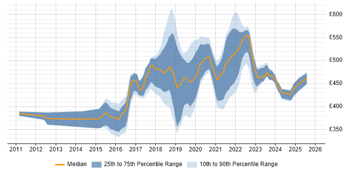 Contractor daily rate distribution trend for jobs in the UK excluding London citing Story Mapping