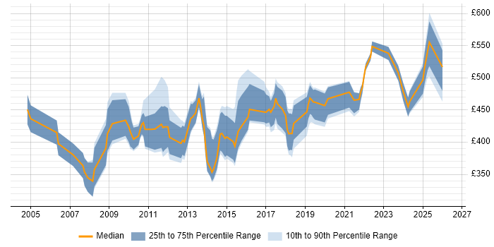 Contractor daily rate distribution trend for jobs in the UK excluding London citing Strategic Management