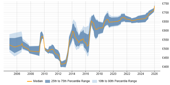 Contractor daily rate distribution trend for Strategy Architect job vacancies in the UK excluding London