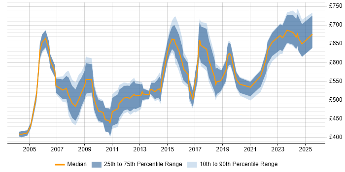 Contractor daily rate distribution trend for Strategy Consultant job vacancies in the UK excluding London Contractor daily rate distribution trend for Strategy Consultant job vacancies in the UK excluding London