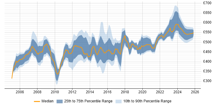 Contractor daily rate distribution trend for Strategy Manager job vacancies in the UK excluding London