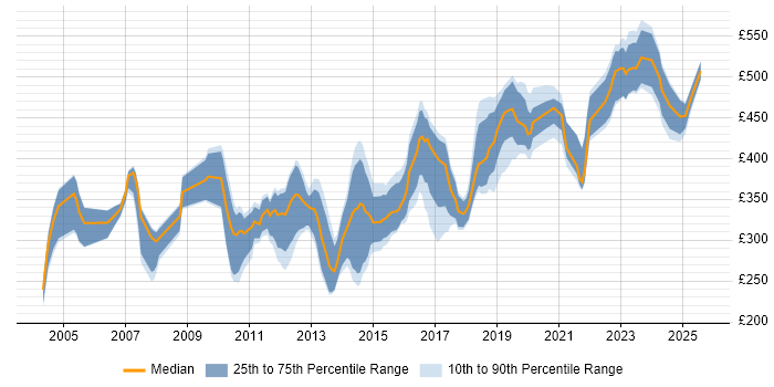 Contractor daily rate distribution trend for jobs in the UK excluding London citing Video\Live Streaming