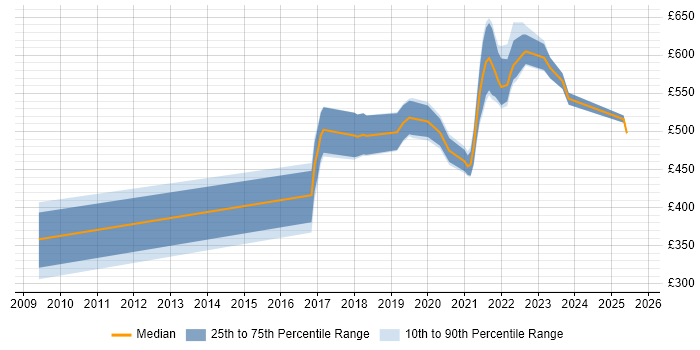 Contractor daily rate distribution trend for jobs in the UK excluding London citing StreamSets