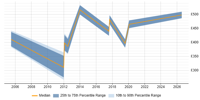 Contractor daily rate distribution trend for jobs in the UK excluding London citing Stress Analysis
