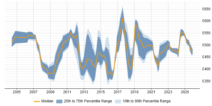 Contractor daily rate distribution trend for Subject Matter Expert job vacancies in the UK excluding London