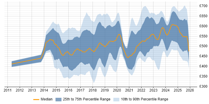 Contractor daily rate distribution trend for jobs in the UK excluding London citing SuccessFactors