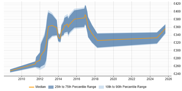 Contractor daily rate distribution trend for jobs in the UK excluding London citing SugarCRM Contractor daily rate distribution trend for jobs in the UK excluding London citing SugarCRM