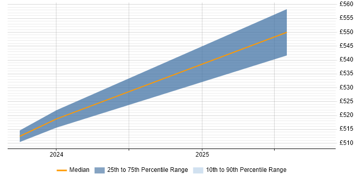 Contractor daily rate distribution trend for jobs in the UK excluding London citing Supabase