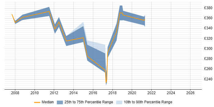 Contractor daily rate distribution trend for Supplier Management Analyst job vacancies in the UK excluding London
