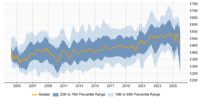 Contractor daily rate distribution trend for jobs in the UK excluding London citing Supplier Management