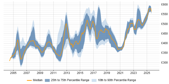 Contractor daily rate distribution trend for Supplier Manager job vacancies in the UK excluding London