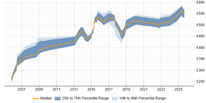 Contractor daily rate distribution trend for Supplier Relationship Manager job vacancies in the UK excluding London