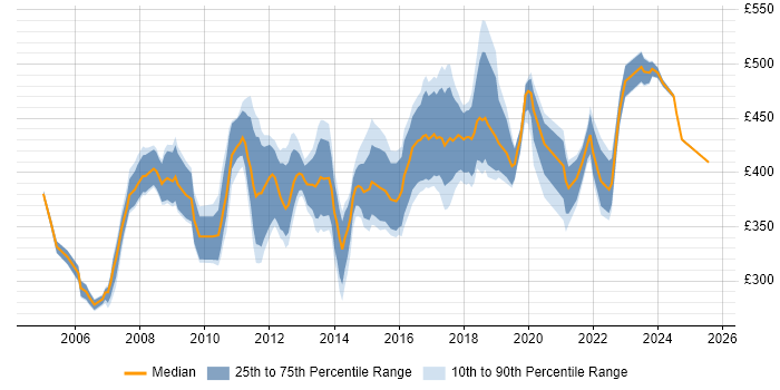 Contractor daily rate distribution trend for Supply Chain Analyst job vacancies in the UK excluding London Contractor daily rate distribution trend for Supply Chain Analyst job vacancies in the UK excluding London