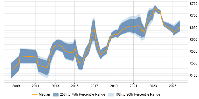 Contractor daily rate distribution trend for Supply Chain Architect job vacancies in the UK excluding London