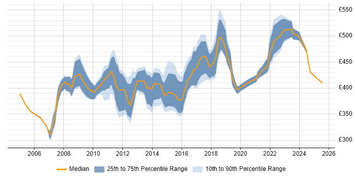 Contractor daily rate distribution trend for Supply Chain Business Analyst job vacancies in the UK excluding London Contractor daily rate distribution trend for Supply Chain Business Analyst job vacancies in the UK excluding London