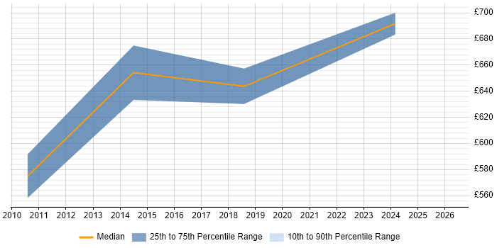 Contractor daily rate distribution trend for Supply Chain Director job vacancies in the UK excluding London