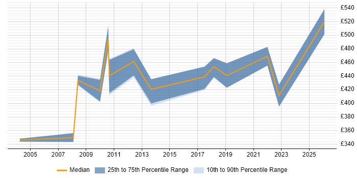 Contractor daily rate distribution trend for jobs in the UK excluding London citing Supply Chain Model