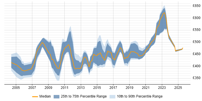 Contractor daily rate distribution trend for Supply Chain Project Manager job vacancies in the UK excluding London Contractor daily rate distribution trend for Supply Chain Project Manager job vacancies in the UK excluding London