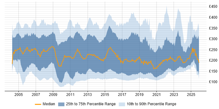 Contractor daily rate distribution trend for Support Analyst job vacancies in the UK excluding London