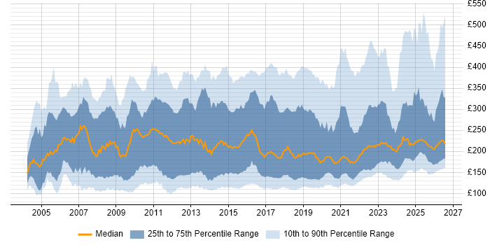 Contractor daily rate distribution trend for Support Engineer job vacancies in the UK excluding London
